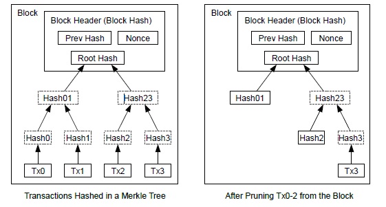 Merkle Tree